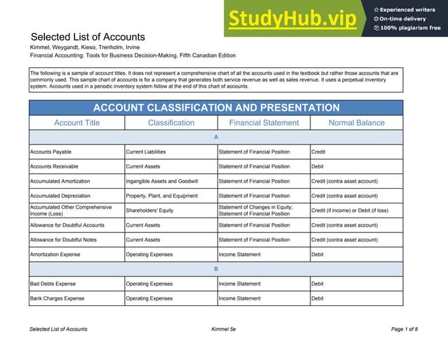 Account Title Classification Financial Statement Normal Balance | PDF ...