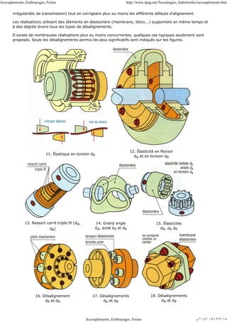 irrégularités de transmission) tout en corrigeant plus ou moins les différents défauts d'alignement.
Les réalisations utilisant des éléments en élastomère (membrane, blocs...) supportent en même temps et
à des degrés divers tous les types de désalignements.
Il existe de nombreuses réalisations plus ou moins concurrentes, quelques cas typiques seulement sont
proposés. Seuls les désalignements permis les plus significatifs sont indiqués sur les figures.
11. Élastique en torsion dθ
12. Élasticité en flexion
dα et en torsion dθ
13. Ressort carré triple fil (dα,
dθ)
14. Grand angle
dα, axial dA et dθ
15. Élasticités
dR, dA dθ
16. Désalignement
dθ et dR
17. Désalignements
dA et dθ
18. Désalignements
dα et dθ
Accouplements, Embrayages, Freins http://www.zpag.net/Tecnologies_Indistrielles/accouplements.htm
Accouplements, Embrayages, Freins ‫ﻡ‬ ١١:٤١ ٠٩/٠٢/٢٠١٨
 