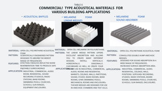 COMMERCIAL! TYPE ACOUSTICAL MATERIALS FOR
VARIOUS BUILDING APPLICATIONS
TABLE 6
• ACOUSTICAL BAFFLES • MELAMINE FOAM
LINEAR WEDGES
• MELAMINE FOAM
SOUND ABSORBER
MATERIAL: OPEN CELL POLYRETHANE ACOUSTICAL
FOAM
PATTERN: SCIENTIFICALLY ENGINEERED PATTERN
DESIGNED TO ABSORB THE WIDEST
RANGE OF FREQUENCIES
FEATURES: EFFICTIVELY REDUCES REFLECTED NOISE
REVERBERATION TIME TO PRODUCE SAFE
ENJOYABLE SURROUNDINGS
APPLICATION: INDUSTRIAL, COMMERCIAL, AUDIO
ROOM, RESIDENTIAL, SOUND
RECORDING STUDIOUS, RADIO
STATIONS, BAND ROOMS,
SWIMMING POOLS, CHURCHES,
SCHOOLS, GUN RANGES,
EQUIPMENT ENCLOSURES.
MATERIAL:
PATTERN:
APPLICATION:
OPEN CELL MELAMINE OR POLYURETHANE.
THE LINEAR WEDGE PATTERN OFFERS
EXCELLENT ABSORPTION AND ALLOWS
YOU TO CREATE MANY DIFFERENT
DESIGNS, INSTALL VERTICALLY,
HORIZONTALLY, DIAGONALLY,
CHECKBOARD AS WELL AS CREATE YOUR
DESIGN
FOR USE IN INDUSTRIAL, COMMERCIAL,
AUDIO, ROOMS AND RESIDENTIAL
MARKETS, CEILINGS, WALLS, PARTITIONS,
SOUND, STUDIO, RADIO ROOMS, BAND
ROOMS, GYMS SWIMMING POOLS,
MECHANICAL ROOMS AND ENCLOSUREs.
THICKER WEDGES ARE DESIGNED FOR USE
IN ANECHOIC CHAMBERS AND TEST CELLS.
MATERIAL: OPEN CELL POLYRETHANE ACOUSTICAL FOAM
PATTERN: CONVOLUTED DOUBLE HUMP ANECHOIC
WEDGES.
FEATURES: DESIGNED FOR SOUND ABSORPTION IN A
WIDE RANGE OF FREQUENCIES.
INCREASED SURFACE ABSORPTION AREA.
APPLICATION: INDUSTRIAL, COMMERCIAL, AUDIO,
RESIDENTIAL, CEILINGS, WALS,
POSITIONS. SOPOUND/ RECORDING,
STUDIOS, RADIO STATIONS, BOARD
ROOMS, SWIMMING POOLS, CHURCHES,
SCHOOLS, GUN RANGES, ENCLOSURES.
 