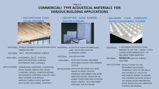 TABLE 6
COMMERCIAL! TYPE ACOUSTICAL MATERIALS FOR
VARIOUS BUILDING APPLICATIONS
• POLYURETHANE FOAM
SOUND ABSORBER
• ABSORPTIVE/ NOISE BARRIER
QUILTED CURTAINS
• MELAMINE FOAM COMPOSITE
SOUND CONTAINMENT SYSTREM
MATERIAL:
PATTERN:
FEATURES:
APPLICATION:
POROUS EXPANDED POLYPROPYENE (PEPP),
FIBERGLASS-TREE.
SOFT - TEXTURED BEADED SURFACE
GYMNASIUMS, AUDITORIA, CLASSROOMS,
MUSIC ROOMS, ARENAS AND ATADIA,
CHURCHES, OFFICES, COMPUTER ROOMS,
RESTAURANTS/ CAFETERIA, CONCERT HAILS
AND THEATERS, GUN RANGES,
MANUFACTURING PLANTS, MACHINE
ENCLOSURES AND ANIMAL HOSPITALS.
ECONOMICAL, MULTI - PURPOSE,
MOISTURE RESISTANT, DURABLE,
LIGHTWEIGHT AND CLEANABLE.
MATERIAL:
PATTERN:
ACOUSTICAL FOAM OR FIBERGLASS
CORE, FACED WITH QUILTED
ALUMINIZED FABRIC.
QUILTED PATTERN
FEATURES: EFFECTIVE DURABLE ABSORBER
WITH MASS LOADED VINYL BARRIER
OPTION.
APPLICATION: EFFECTIVE SOLUTION TO A WIDE,
RANGE OF NOISE CONTROL
PROBLEMS. MACHINERY AND WORK
AREA ENCLOSURES, MOISTURE OR
HUMID CONDITIONS AND OUTDOOR
NOISE CONTROL. SILICONE FABRIC
AVAILABLE FOR OUTDOORS.
MATERIAL:
PATTERN:
1" MELAMINE ACOUSTICAL FOAM,
BONDED TO 1/8 “THK, 1 LB/SQ. FT MASS
LOADED NOISE BARRIER WITH 1/4”
MELAMINE FOAM VIBRATION
DECOUPLER
CONVOLUTED OR FLAT SURFACE
PAATTERN
APPLICATION: IDEALLY SUITED TO LINE
EQUIPMENT ENCIOSURES,.
COMMONLY USED TO LINE WALLS
AND CEILINGS O”. UTILITY OR
MECHANICAL ROOMS TO ABSORB
AND CONTAIN THE NOISE SOURCE.
USE WHERE SOUND ABSORPTION,
NOISE REDUCTION AND VIBRATION
CONTROL ARE NEEDED.
 