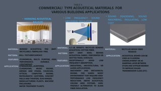 TABLE 6
COMMERCIAL! TYPE ACOUSTICAL MATERIALS FOR
VARIOUS BUILDING APPLICATIONS
• HANGING ACOUSTICAL
BALFLES
• LOW FREQUENCY SOUND
ABSORBER/ INSULATOR
MATERIAL: BONDED ACOUSTICAL PAD (BAP).
RECYCLABLE, FIBERGLASS- FREE.
PATTERN:
FEATURES:
APPLICATION:
SOLL- TEXTURER SURFACE
ECONOMICAL, MULTI- PURPOSE, HIGH
PERFORMANCE. DURABLE,
LIGHTWEIGHT.
GYMNASIUMS,,,AUDITORIA,
CLASSROOMS, MUSIC ROOMS,
ARENAS AND STADIA, CHURCHES,
OTTICES, COMPUTER ROOMS,
RESTAURANTS/ CAFETERIA, CONCERT
HALLS AND THEATERS, GUN RANGES,
MANULACTURING PLANTS, MACHINE
ENCLOSURES.
WATER TREATMENT PLANTS.
MATERIAL:
PATTERN:
FEATURES:
APPLICATION:
1.2 LB. DENSITY, RECYCLED BONDED
ACOUSTICAL COTTON FIBER.
• SOUND DEADENING, SOUND
ABSORBING, INSULATING, LOW
COST
MATERIAL:
SOFT GRAY. IDEAL BEHIND
ACOUSTICAL FABRIC, PERFORATED OR
SIOTTED PANEL SURFACES.
EXCEPTIONALLY GOOD LOW
FREQUENCY ABSORPTION.
INDUSTRIAL, ARCHITECTURAL OR
AUDIO APPLICATIONS,
MACHINERY AND MECHANICAL
ROOMS. FOR HARSH NOISY
ENVIRONMENT THAT REQUIRE HIGH
PERTORMANCE LOW FREQUENCY
REDUCTION. ABOVE ACOUSTICAL
CEILING GRID SYSTEMS. USER-
FRIENDLY ALTERNATIVE TO GLASS
FIBER INSULATION.
APPLICATION:
RECYCLED WOOD FIBER
RESIDUO
ACOUSTICAL BOARD CAN BE
USED AS FLUORING
UNDERLAYMENT OR AS
DAMPING LAYER BETWEEN
STUDS AND GYPSUM BOARDS
TO IMPROVE SOUND
TRANSMISSION CLASS (STC)
 