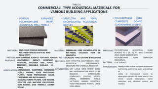 TABLE 6
COMMERCIAL! TYPE ACOUSTICAL MATERIALS FOR
VARIOUS BUILDING APPLICATIONS
• POROUS EXPANDED
POLYPROPYLENE (PEPP)
ACOUSTICAL WALL PANELS
• SAILCLOTH AND VINYL
ENCAPSULATED ACOUSTICAL
BAFFLES
• POLYURETHANE FOAM
COMPOSITE SOUND
CONTAINMENT SYSTEM
MATERIAL:
PATTERN:
FEATURES:
APPLICATION:
SEMI- RIGID POROUS EXPANDED
POLYPROPYIENE ACOUSTICAL BEAD
FOAM (PEPP)
NON- ABRASIVE, SLIGHTLY TEXTURED, POROUS.
LIGHTWEIGHT, IMPACT- RESISTANT,
MOISTURE, BACTERIA AND FUNGI-
RESISTANT. TACKABLE SURLACE, UV
STABLE.
GYMNASIUMS, AUDITORIA, SWIMMING
POOLS, ARENAS, FOOD PROCESSING
PLANTS, FOOD PREPARATION AREAS,
CAFETERIAS AND RESTAURANTS,
MANUFACTURING PLANTS, CAR WASHES,
ROOFTOP AND MACHINE ENCLOSURES,
GUN RANGES, DOG KENNELS. LOCKER
ROOMS
MATERIAL: FIBERGLASS CORE ENCAPSULATED IN
POLYVINYL CHLORIDE FILM OR
SAILCLOTH
PATTERN:PLAIN- TYPE A OR TYPE B MOUNTING
FEATURES: COST EFFECTIVE, LIGHTWEIGHT, HIGH
ACOUSTICAL PERFORMANCE,
MOISTURE AND CHEMICAL RESISTANT.
APPLICATION: ANY LARGE AREA WHERE NOISE
AND REVERBERATION NEEDS TO BE
REDUCED. GYMNASIUMS,
COMMUNITY CENTERS, SPORTS
ARENA, SWIMMING POOLS,
FACTORIES, ANIMAL HOSPITALS,
FOOD PROCESSING PLANTS, LARGE
OPEN AREAS.
MATERIAL: POLYURETHANE ACOUSTICAL FOAM
BONDED TO 1 LB. SQ. FT. MASS LOADDED
VINYL NOISE BARRIER WITH
POLYURETHANE FOAM VIBRATION
DECOUPLER.
PATTERN: FLAT SURFACE
APPLICATION: Ideally suited to line ceuipent enclosures
Commonly used to line walls and ceilings
of
utility or mechanical rooms to
absorption contain the noise source. Use
where sound absorption, noise
reduction and vibration control are
needed.
 