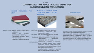 TABLE 6
COMMERCIAL! TYPE ACOUSTICAL MATERIALS FOR
VARIOUS BUILDING APPLICATIONS
• BONDED ACOUSTICAL PAD
(BAP)
APPLICATION: 3ONDED ACOUSLICAL PAD PANELS
ARE IDEAILY
SUITED TO SCHOOLS,
GYMNASIUMS, CAFETERIAS,
CLASSROOMS, CHURCHES, MULTI-
PURPOSE ROOMS,
COMMUNITY CENTERS AND MORE.
• ACOUSTICAL COTTON FIBER
COMPOSITE PANEL- SOUND
ABSORBER
MATERIAL: BONDED ACOUSTICAL PAD (BAP).
RECYCLABLE, FIBERGLASS- FREE,
HIGH DENSITY FIBER.
PATTERN: SOFT TEXTURED SURFACE, FOIL ON ONE
SIDE.
FEATURES: ECONOMICAL, MULTI- PURPOSE, HIGH
PERFORMANCE ABSORPTION
COMBINED WITH STC VALUE.
APPLICATION: GYMNASIUMS, AUDITORIA, CLASSROOMS,
MUSIC ROOMS, ARENAS AND STADIA,
CHURCHES, OFFICES, COMPUTER ROOMS,
RESTAURANTS/ CAFETERIA, CONCERT HALLS
AND THEATERS, GUN RANGES,
MANUFACTURING PLANTS, MACHINE
ENCLOSURES, WATER TREATMENT PLANTS.
• CEILING TILES
MELAMINE FOAM CEILING TILES ARE EXCEILENTCHOICE
FOR CONTROLLING SOUND REVERBERATION
WITHIN A VARIETY OF ROOMS. THESE ARE AVAILABLE
PLAIN FACE OR WIDTH 'A NURNBER OF BEVELS CUT INTO
THE PANEL. IT CAN BE USED TO LORM UNIQUE VISUAL
PATTERNS IN THE COILING. THEIR SOUND ABOORPTION
IS MUCH GREATER THAN STANDARD CEILING TILCS
 