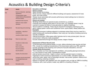 Acoustics & Building Design Criteria's
STAGE ISSUES
Site
Rural or industrial - planning
regulations
Transportation noise -
roads/rail/aircraft (prediction
of future levels)
Industrial noise sources
Airborne noise and/or
vibration
Building form Site planning and screening
Ventilation - natural or
mechanical
Location of plant rooms
Detaile design Room-to-room noise
Outside-to-inside noise
HVAC noise
Room acoustics
Sound insulation
Sound systems
Supervision Quality of construction
Commissioning
Compare actual noise levels
to intended levels and
criteria
Retrofit Remedial action
Acoustics and Design
What is covered:
•Basic acoustic terminology.
•Noise sources, design criteria for different buildings and spaces, assessment of noise
levels, and noise control.
•Design issues associated with acoustic performance inside buildings due to internal or
external noise sources.
What is not covered:
•Buildings where there are special acoustic constraints e.g. auditoria.
•Factories (and buildings where there is 24 hour work, e.g. hospitals) where it may be
important to assess the effect of noise generated on adjacent dwellings.
•Sound systems in buildings. These may be required for emergency warning (e.g. fire
alarm), paging system, lecture and conference rooms, sports stadia, railway stations etc.
Examples
•External environment: buildings adjacent to motorways where there may be a need for a
sealed building with mechanical ventilation; How noisy can it be before a building cannot be
naturally ventilated?
•Internal environment: Office space within factories next to noisy process plant. How can
sound levels in offices be made acceptable?
Acoustic assessments through the design process: stages of design
Assessment of Room Sound Level
To find the total sound pressure levels in a room: define individual noise sources and their
PWL, include the modifying characteristics of the transmission paths (e.g. SRI), apply the
acoustic properties of the receiving room (amount of acoustic absorption), and sum.
Outside Noise Environment
This is important, as it has implications for ventilation, and possibly glazing/constructions
e.g. near airports or busy roads. Considerations include:
external barriers around site - height is critical: note the potential impact on shading;
magnitude of noise sources by measurement, or in case of traffic, calculation based on
vehicle flow rates, speed, ratio of heavy/light vehicles, road surface, gradient, distance from
road to building, screening correction.
distance is important: with vegetation and <4m reception point, as high as 7dBA for doubling
of distance; with a hard surface or water only 3dBA for a doubling of distance.
26
 