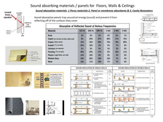 Sound absorbing materials / panels for Floors, Walls & Ceilings
Sound absorption panels trap acoustical energy (sound) and prevent it from
reflecting off of the surfaces they cover.
Sound absorption materials 1 Porus materials 2. Panel or membrane absorbents & 3. Cavity Resonators
28
 