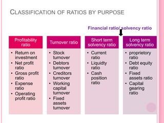 CLASSIFICATION OF RATIOS BY PURPOSE
Financial ratio/ solvency ratio
Profitability
ratio
• Return on
investment
• Net profit
ratio
• Gross profit
ratio
• Expense
ratio
• Operating
profit ratio

Turnover ratio
• Stock
turnover
• Debtors
turnover
• Creditors
turnover
• Working
capital
turnover
• Fixed
assets
turnover

Short term
solvency ratio

Long term
solvency ratio

• Current
ratio
• Liquidty
ratio
• Cash
position
ratio

• proprietory
ratio
• Debt equity
ratio
• Fixed
assets ratio
• Capital
gearing
ratio

 