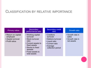 CLASSIFICATION BY RELATIVE IMPORTANCE

Primary ratios
• Return on capital
employed
• Assets turnover
• Profit ratios

Secondary
performance ratio

Secondary credit
ratio

• Working capital
turnover
• Stock turnover
ratio
• Current assets to
fixed assets
• Stocks to fixed
asssets
• Fixed assets to
total assets

• Creditors
turnover
• Debtors turnover
• Liquid ratio
• Current ratio
• Average
collection period

Growth ratio
• Growth rate in
sales
• Growth rate in
net assets

 