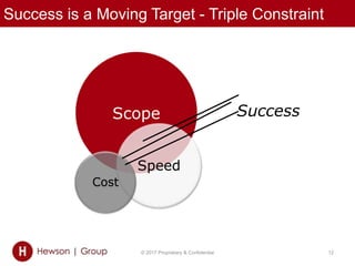 Success is a Moving Target - Triple Constraint
© 2017 Proprietary & Confidential 12
Scope
Speed
Cost
Success
 