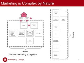 Marketing is Complex by Nature
© 2017 Proprietary & Confidential 13
Sample marketing ecosystem
 