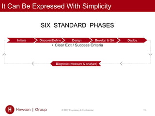 It Can Be Expressed With Simplicity
© 2017 Proprietary & Confidential 15
`
Diagnose (measure & analyze)
Initiate Discover/Define Design Develop & QA Deploy
SIX STANDARD PHASES
• Clear Exit / Success Criteria
 