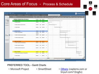 Core Areas of Focus - Process & Schedule
© 2017 Proprietary & Confidential 26
PREFERRED TOOL - Gantt Charts
• Microsoft Project • SmartSheet • Others (capterra.com or
tinyurl.com/12ogjfu)
 