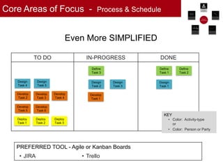 TO DO IN-PROGRESS DONE
Core Areas of Focus - Process & Schedule
Even More SIMPLIFIED
KEY
• Color: Activity-type
or
• Color: Person or Party
PREFERRED TOOL - Agile or Kanban Boards
• JIRA • Trello
Define
Task 3
Design
Task 1
Define
Task 2
Define
Task 1
Design
Task 2
Design
Task 3
Design
Task 4
Develop
Task 1
Develop
Task 2
Design
Task 5
Develop
Task 3
Deploy
Task 1
Develop
Task 4
Develop
Task 5
Develop
Task 6
Deploy
Task 2
Deploy
Task 3
 