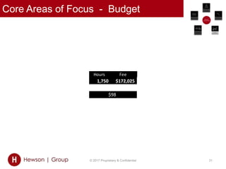 Core Areas of Focus - Budget
© 2017 Proprietary & Confidential 31
Hours Fee
1,750 $172,025
$98
 