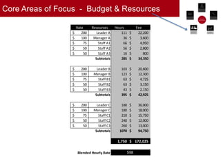Core Areas of Focus - Budget & Resources
© 2017 Proprietary & Confidential 32
Rate Resources Hours Fee
200$ Leader A 111 22,200$
100$ Manager A 36 3,600$
75$ Staff A1 66 4,950$
50$ Staff A2 56 2,800$
50$ Staff A3 16 800$
Subtotals 285 34,350$
200$ Leader B 103 20,600$
100$ Manager B 123 12,300$
75$ Staff B1 63 4,725$
50$ Staff B2 63 3,150$
50$ Staff B3 43 2,150$
Subtotals 395 42,925$
200$ Leader C 180 36,000$
100$ Manager C 180 18,000$
75$ Staff C1 210 15,750$
50$ Staff C2 240 12,000$
50$ Staff C3 260 13,000$
Subtotals 1070 94,750$
Phase Subtotals 1,750 172,025$
$98Blended Hourly Rate
 