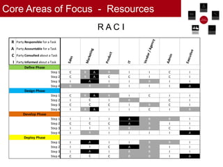 Core Areas of Focus - Resources
© 2017 Proprietary & Confidential 35
R Party Responsible for a Task
A Party Accountable for a Task
C Party Consulted about a Task
I Party Informed about a Task
C R A R I I C I
C R A C C I C I
I I I R I I
R R I I I A
C R A R I C I I
I I R C I
C C I R C I
I R A I I C I R
I I A R R I
C C A R I I
I I R R C I
I I I I I A
I I I R R I
I C A R I I
I I R R I I
C C R R I A
Design Phase
Sales
Product
Admin
Executive
Vendor/Agency
Define Phase
Step 1
Step 2
Step 3
Step 4
Step 2
Step 1
Step 2
Step 3
Step 4
Develop Phase
Step 1
C
Step 3
Step 4
IT
Marketing
A
R
C
C
I
CStep 2
Step 3
Step 4
Deploy Phase
Step 1
I
R
A
A
I
R A C I
 