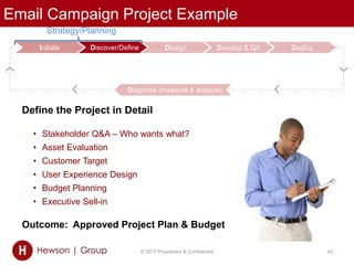Email Campaign Project Example
© 2017 Proprietary & Confidential 43
Initiate Discover/Define Design Develop & QA Deploy
Define the Project in Detail
• Stakeholder Q&A – Who wants what?
• Asset Evaluation
• Customer Target
• User Experience Design
• Budget Planning
• Executive Sell-in
Outcome: Approved Project Plan & Budget
Strategy/Planning
`
Diagnose (measure & analyze)
 