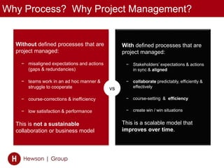 Why Process? Why Project Management?
Without defined processes that are
project managed:
− misaligned expectations and actions
(gaps & redundancies)
− teams work in an ad hoc manner &
struggle to cooperate
− course-corrections & inefficiency
− low satisfaction & performance
This is not a sustainable
collaboration or business model
With defined processes that are
project managed:
− Stakeholders’ expectations & actions
in sync & aligned
− collaborate predictably, efficiently &
effectively
− course-setting & efficiency
− create win / win situations
This is a scalable model that
improves over time.
vs
 