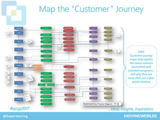 #accp2017 …Ideas, Insights, Inspirations
@Experteering
Map the “Customer” Journey
HINT
Customer journey
maps help explain
...