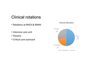 Clinical rotations
•  Rota,ons	
  at	
  RHCH	
  &	
  BNHH	
  
•  Intensive	
  care	
  unit	
  	
  
•  Theatre	
  
•  Cri,cal	
  care	
  outreach	
  
ICU	
  
30	
  
50%	
  
Anaesthe,cs	
  
13	
  
22%	
  
Outreach	
  
17	
  
28%	
  
Clinical	
  Alloca*on	
  
ICU	
   Anaesthe,cs	
   Outreach	
  
 