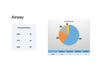 Airway
Grade	
  1	
   Grade	
  2a	
   Grade	
  2b	
   Grade	
  3	
  
Total	
   26	
   9	
   6	
   2	
  
LMA	
   56	
  
ETT	
   43	
  
Total	
   99	
  
60%	
  
21%	
  
14%	
  
5%	
  
Laryngoscopy	
  
Grade	
  1	
   Grade	
  2a	
   Grade	
  2b	
   Grade	
  3	
  
Airway	
  procedures	
  
LMA	
   56	
  
ETT	
   43	
  
Total	
   99	
  
 