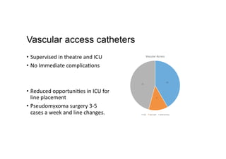 Vascular access catheters
•  Supervised	
  in	
  theatre	
  and	
  ICU	
  
•  No	
  Immediate	
  complica,ons	
  
•  Reduced	
  opportuni,es	
  in	
  ICU	
  for	
  
line	
  placement	
  
•  Pseudomyxoma	
  surgery	
  3-­‐5	
  
cases	
  a	
  week	
  and	
  line	
  changes.	
  
10	
  
3	
  
11	
  
Vascular	
  Access	
  
CVC	
   Vas	
  Cath	
   Arterial	
  lines	
  
 