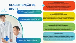 REALIZADO POR PROFISSIONAL DE
NIVEL SUPERIOR
AVALIAR GRAU DE URGÊNCIAS
CLASSIFICAÇÃO DE
RISCO
PRIORIDADE NO ATENDIMENTO
 