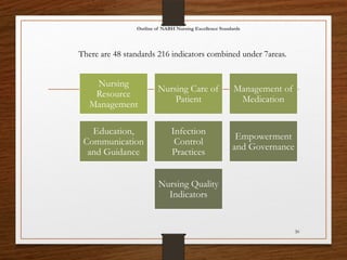 30
Outline of NABH Nursing Excellence Standards
Nursing
Resource
Management
Nursing Care of
Patient
Management of
Medication
Education,
Communication
and Guidance
Infection
Control
Practices
Empowerment
and Governance
Nursing Quality
Indicators
There are 48 standards 216 indicators combined under 7areas.
 