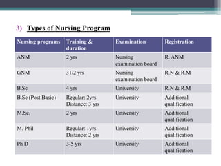 3) Types of Nursing Program
Nursing programs Training &
duration
Examination Registration
ANM 2 yrs Nursing
examination board
R. ANM
GNM 31/2 yrs Nursing
examination board
R.N & R.M
B.Sc 4 yrs University R.N & R.M
B.Sc (Post Basic) Regular: 2yrs
Distance: 3 yrs
University Additional
qualification
M.Sc. 2 yrs University Additional
qualification
M. Phil Regular: 1yrs
Distance: 2 yrs
University Additional
qualification
Ph D 3-5 yrs University Additional
qualification
 