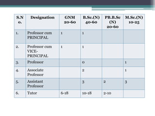 S.N
o.
Designation GNM
20-60
B.Sc.(N)
40-60
PB.B.Sc
(N)
20-60
M.Sc.(N)
10-25
1. Professor cum
PRINCIPAL
1 1
2. Professor cum
VICE-
PRINCIPAL
1 1
3. Professor 0 1
4. Associate
Professor
2 1
5. Assistant
Professor
3 2 3
6. Tutor 6-18 10-18 2-10
 