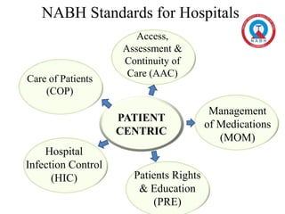 NABH Standards for Hospitals
PATIENT
CENTRIC
Access,
Assessment &
Continuity of
Care (AAC)
Hospital
Infection Control
(HIC...