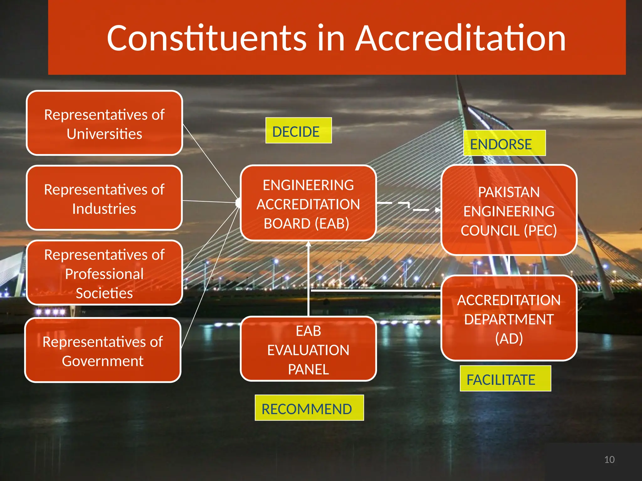 DECIDE
ENGINEERING
ACCREDITATION
BOARD (EAB)
Representatives of
Professional
Societies
Representatives of
Universities
Representatives of
Industries
Constituents in Accreditation
PAKISTAN
ENGINEERING
COUNCIL (PEC)
ACCREDITATION
DEPARTMENT
(AD)
EAB
EVALUATION
PANEL
ENDORSE
FACILITATE
RECOMMEND
Representatives of
Government
10
 