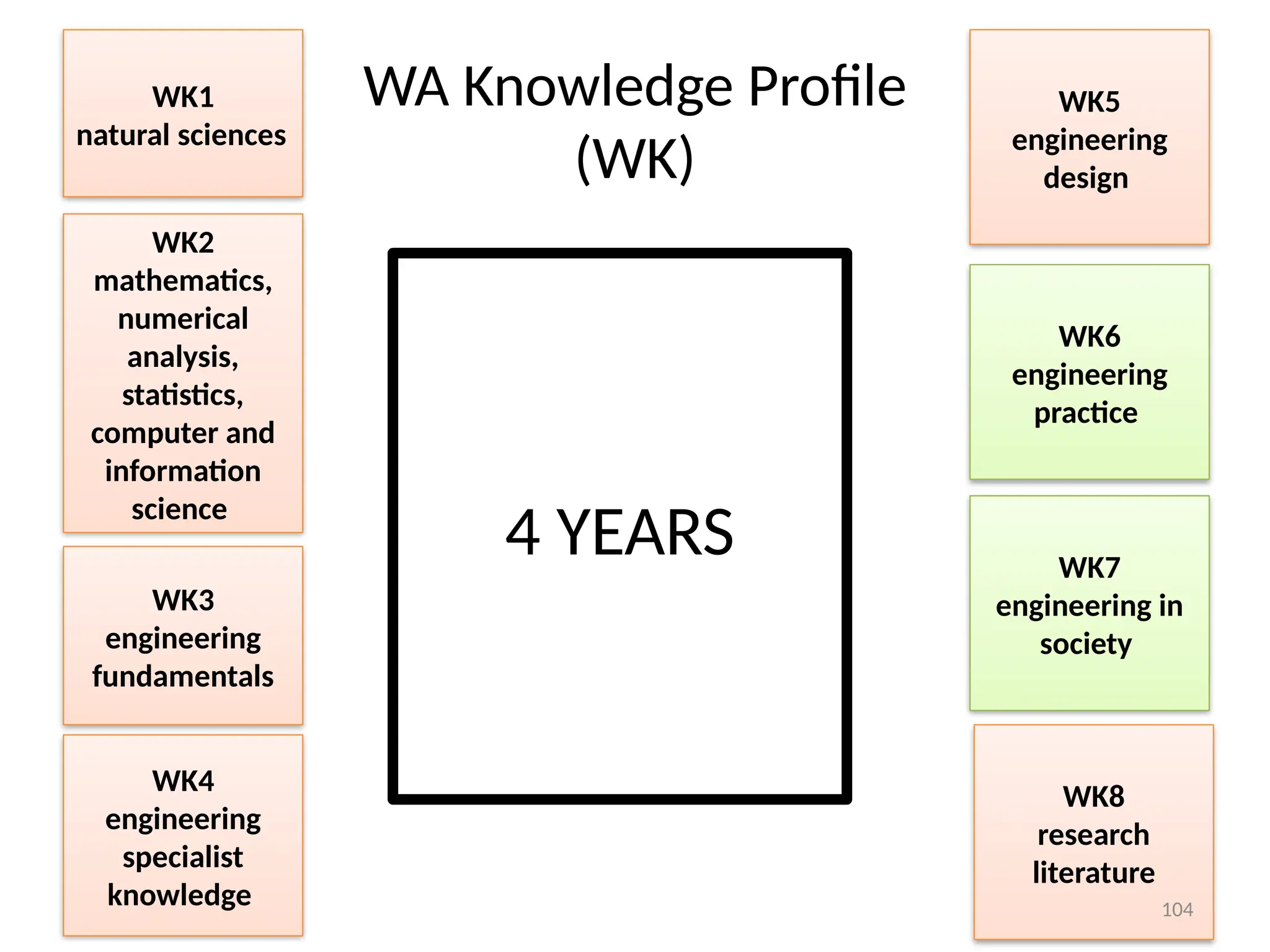 WA Knowledge Profile
(WK)
4 YEARS
WK1
natural sciences
WK3
engineering
fundamentals
WK2
mathematics,
numerical
analysis,
statistics,
computer and
information
science
WK4
engineering
specialist
knowledge
WK5
engineering
design
WK6
engineering
practice
WK8
research
literature
WK7
engineering in
society
104
 