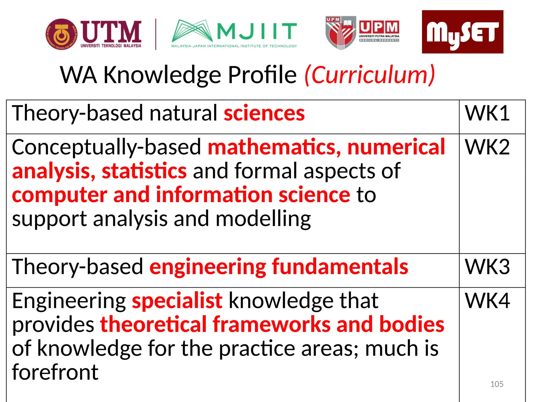 Theory-based natural sciences WK1
Conceptually-based mathematics, numerical
analysis, statistics and formal aspects of
computer and information science to
support analysis and modelling
WK2
Theory-based engineering fundamentals WK3
Engineering specialist knowledge that
provides theoretical frameworks and bodies
of knowledge for the practice areas; much is
forefront
WK4
WA Knowledge Profile (Curriculum)
105
 