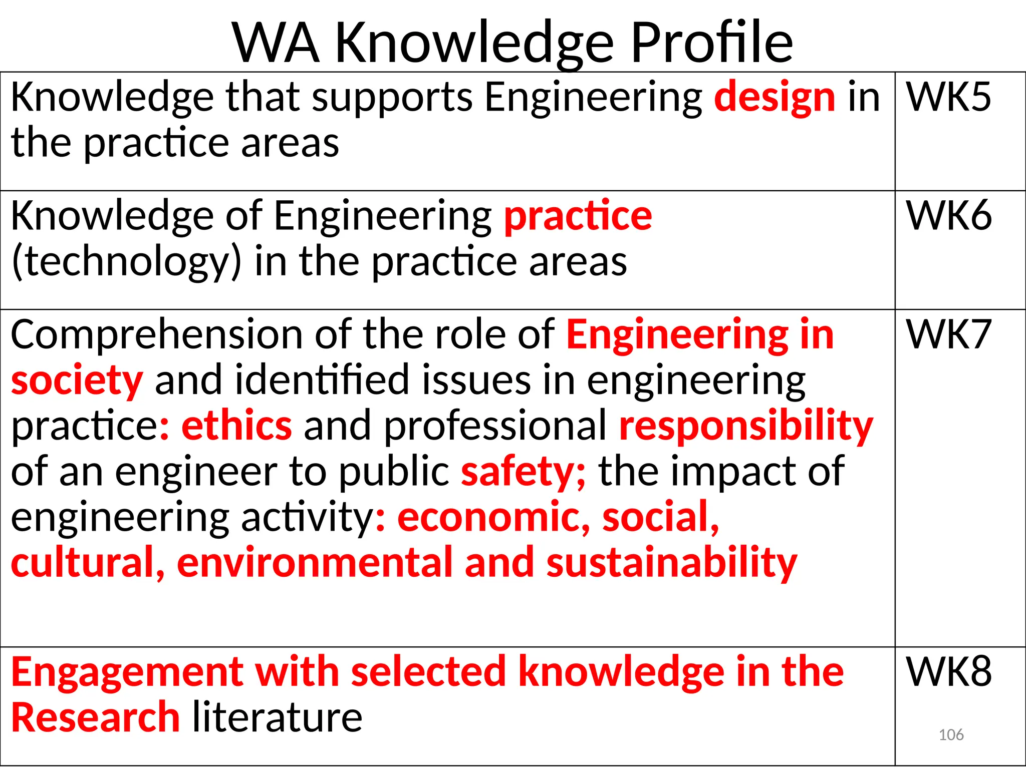WA Knowledge Profile
Knowledge that supports Engineering design in
the practice areas
WK5
Knowledge of Engineering practice
(technology) in the practice areas
WK6
Comprehension of the role of Engineering in
society and identified issues in engineering
practice: ethics and professional responsibility
of an engineer to public safety; the impact of
engineering activity: economic, social,
cultural, environmental and sustainability
WK7
Engagement with selected knowledge in the
Research literature
WK8
106
 