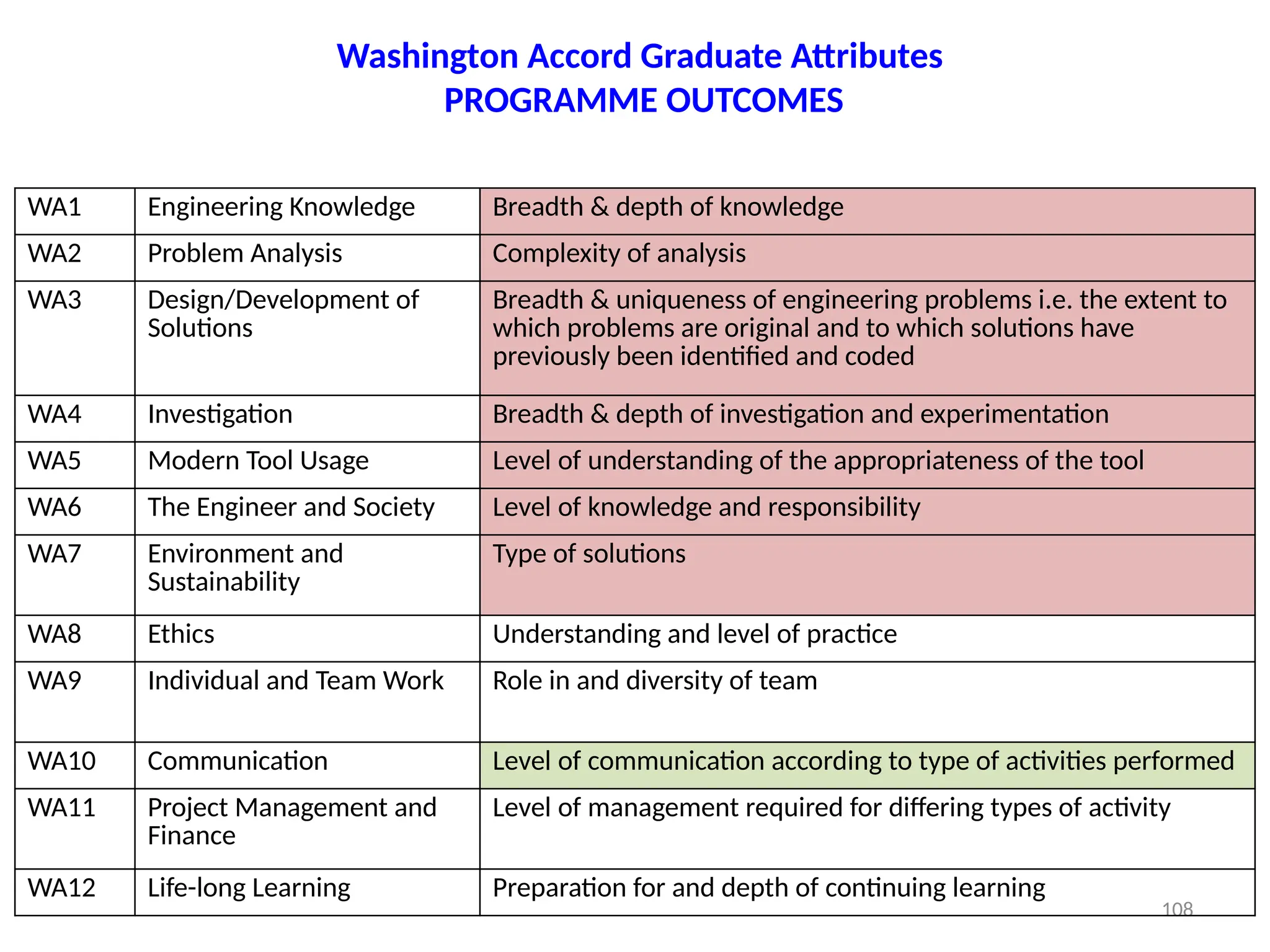 108
Washington Accord Graduate Attributes
PROGRAMME OUTCOMES
WA1 Engineering Knowledge Breadth & depth of knowledge
WA2 Problem Analysis Complexity of analysis
WA3 Design/Development of
Solutions
Breadth & uniqueness of engineering problems i.e. the extent to
which problems are original and to which solutions have
previously been identified and coded
WA4 Investigation Breadth & depth of investigation and experimentation
WA5 Modern Tool Usage Level of understanding of the appropriateness of the tool
WA6 The Engineer and Society Level of knowledge and responsibility
WA7 Environment and
Sustainability
Type of solutions
WA8 Ethics Understanding and level of practice
WA9 Individual and Team Work Role in and diversity of team
WA10 Communication Level of communication according to type of activities performed
WA11 Project Management and
Finance
Level of management required for differing types of activity
WA12 Life-long Learning Preparation for and depth of continuing learning
 