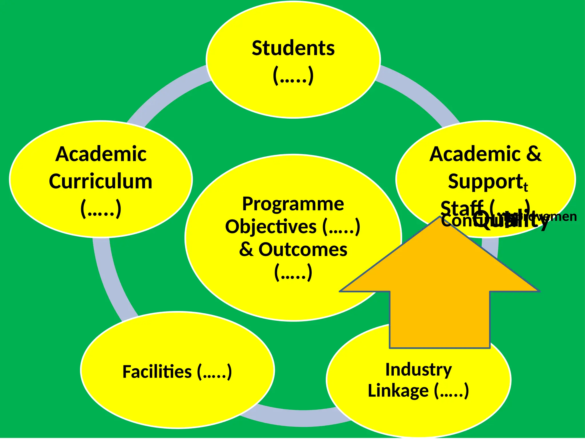 12
Programme
Objectives (…..)
& Outcomes
(…..)
Students
(…..)
Academic &
Support
Staff (…..)
Industry
Linkage (…..)
Facilities (…..)
Academic
Curriculum
(…..) Continual
Quality
I
mprovemen
t
 