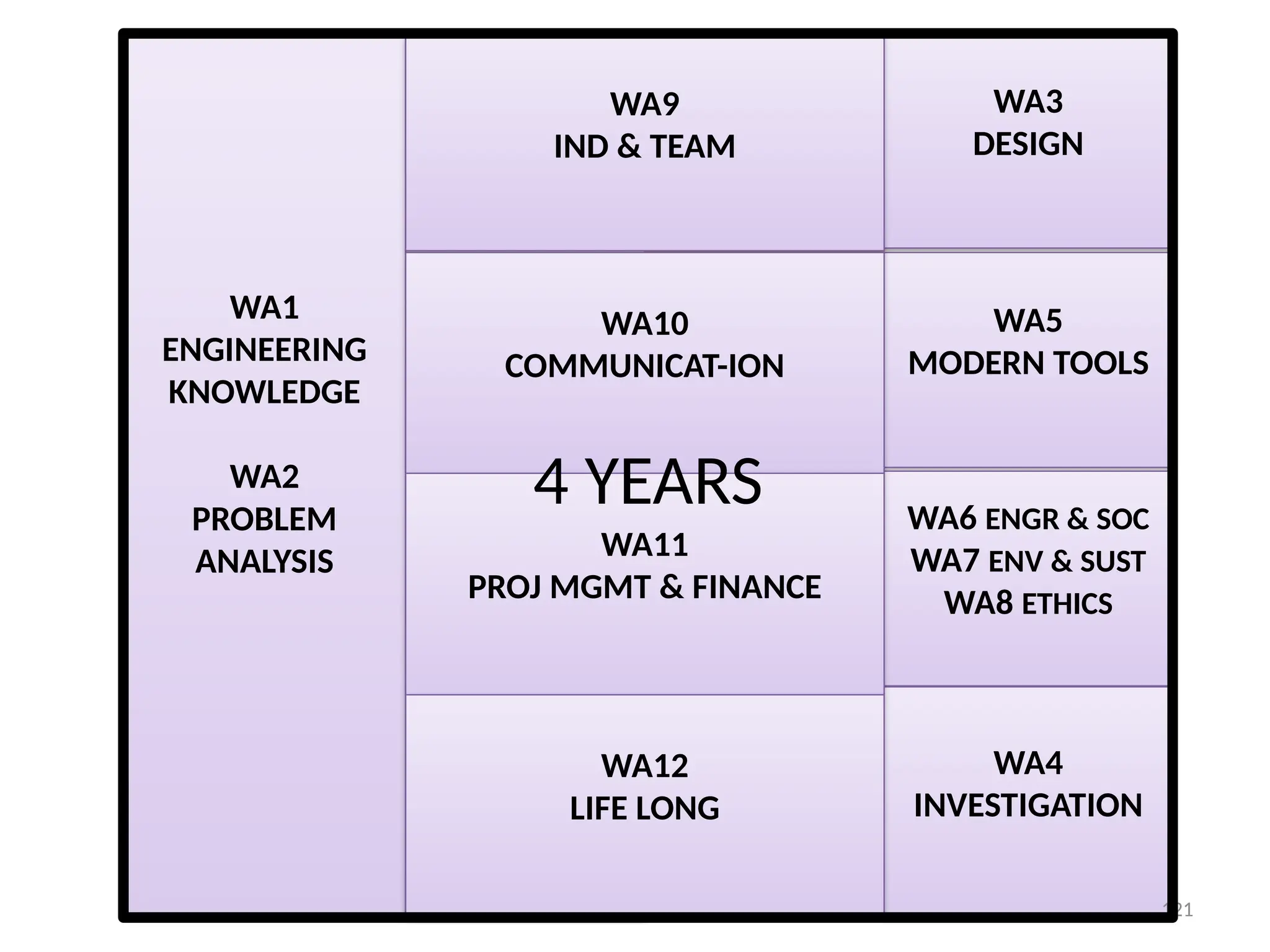 WK1
natural sciences
WK2
mathematics,
numerical
analysis,
statistics,
computer and
information
science
WK3
engineering
fundamentals
WK4
engineering
specialist
knowledge
WK5
engineering
design
WK6
engineering
practice
WK7
engineering in
society
WK8
research
literature
WA1
ENGINEERING
KNOWLEDGE
WA2
PROBLEM
ANALYSIS
WA3
DESIGN
WA5
MODERN TOOLS
WA6 ENGR & SOC
WA7 ENV & SUST
WA8 ETHICS
WA4
INVESTIGATION
WA9
IND & TEAM
WA10
COMMUNICAT-ION
WA11
PROJ MGMT & FINANCE
WA12
LIFE LONG
121
4 YEARS
 