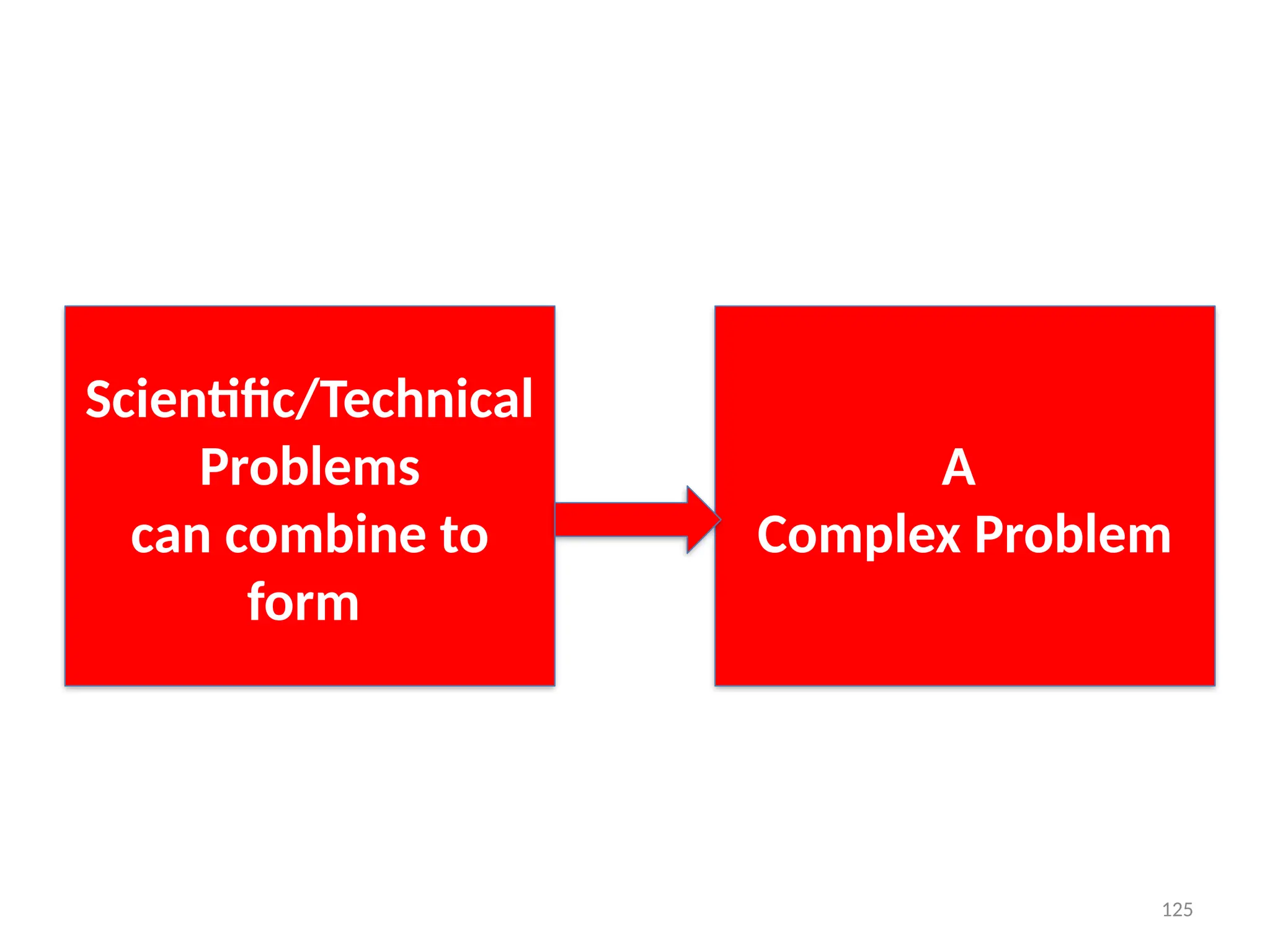 Scientific/Technical
Problems
can combine to
form
A
Complex Problem
125
 