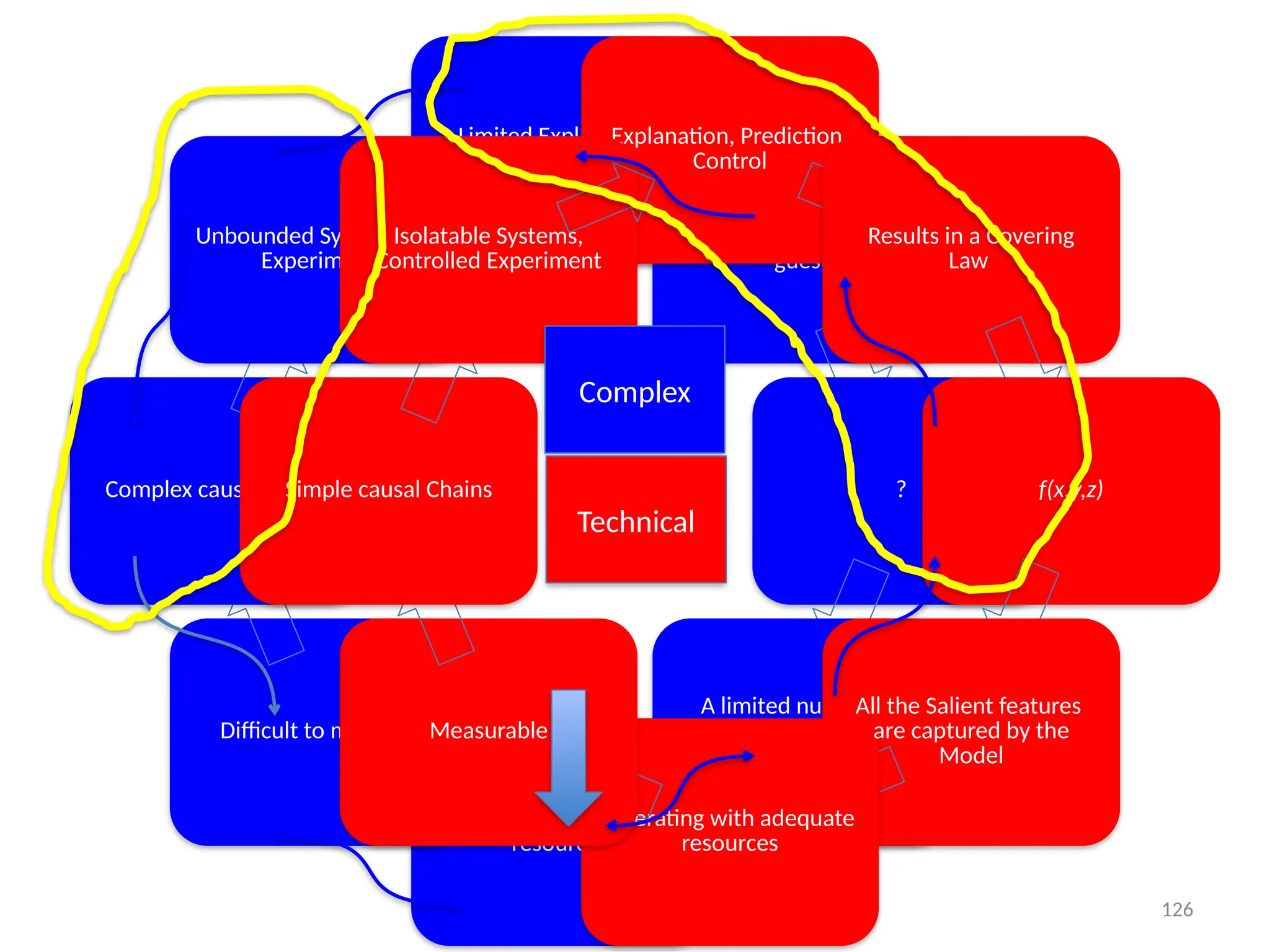Limited Explanation,
Prediction, Control
Results in an educated
guest
?
A limited number of
features are captured by
the Model
Operating with scare
resources
Difficult to measure
Complex causal Chains
Unbounded Systems, No
Experiment
Explanation, Prediction,
Control
Results in a Covering
Law
f(x,y,z)
All the Salient features
are captured by the
Model
Operating with adequate
resources
Measurable
Simple causal Chains
Isolatable Systems,
Controlled Experiment
Complex
Technical
126
 