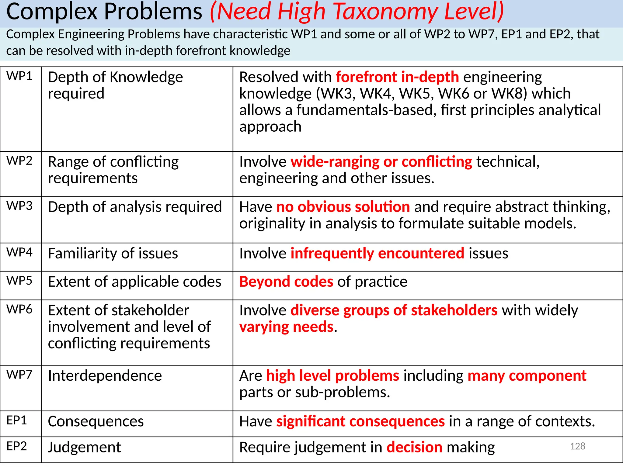 WP1 Depth of Knowledge
required
Resolved with forefront in-depth engineering
knowledge (WK3, WK4, WK5, WK6 or WK8) which
allows a fundamentals-based, first principles analytical
approach
WP2 Range of conflicting
requirements
Involve wide-ranging or conflicting technical,
engineering and other issues.
WP3 Depth of analysis required Have no obvious solution and require abstract thinking,
originality in analysis to formulate suitable models.
WP4 Familiarity of issues Involve infrequently encountered issues
WP5 Extent of applicable codes Beyond codes of practice
WP6 Extent of stakeholder
involvement and level of
conflicting requirements
Involve diverse groups of stakeholders with widely
varying needs.
WP7 Interdependence Are high level problems including many component
parts or sub-problems.
EP1 Consequences Have significant consequences in a range of contexts.
EP2 Judgement Require judgement in decision making
Complex Engineering Problems have characteristic WP1 and some or all of WP2 to WP7, EP1 and EP2, that
can be resolved with in-depth forefront knowledge
Complex Problems (Need High Taxonomy Level)
128
 