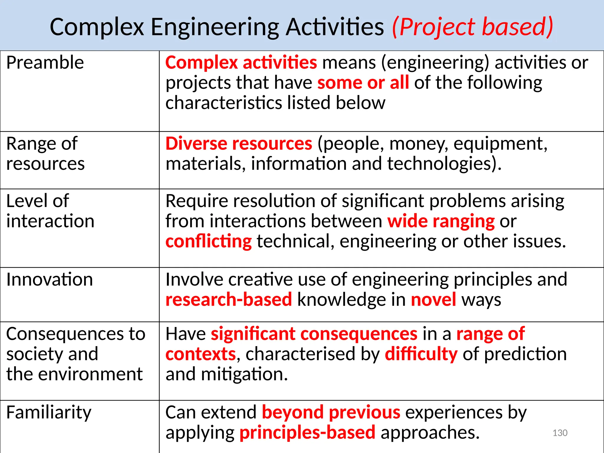 Preamble Complex activities means (engineering) activities or
projects that have some or all of the following
characteristics listed below
Range of
resources
Diverse resources (people, money, equipment,
materials, information and technologies).
Level of
interaction
Require resolution of significant problems arising
from interactions between wide ranging or
conflicting technical, engineering or other issues.
Innovation Involve creative use of engineering principles and
research-based knowledge in novel ways
Consequences to
society and
the environment
Have significant consequences in a range of
contexts, characterised by difficulty of prediction
and mitigation.
Familiarity Can extend beyond previous experiences by
applying principles-based approaches.
Complex Engineering Activities (Project based)
130
 