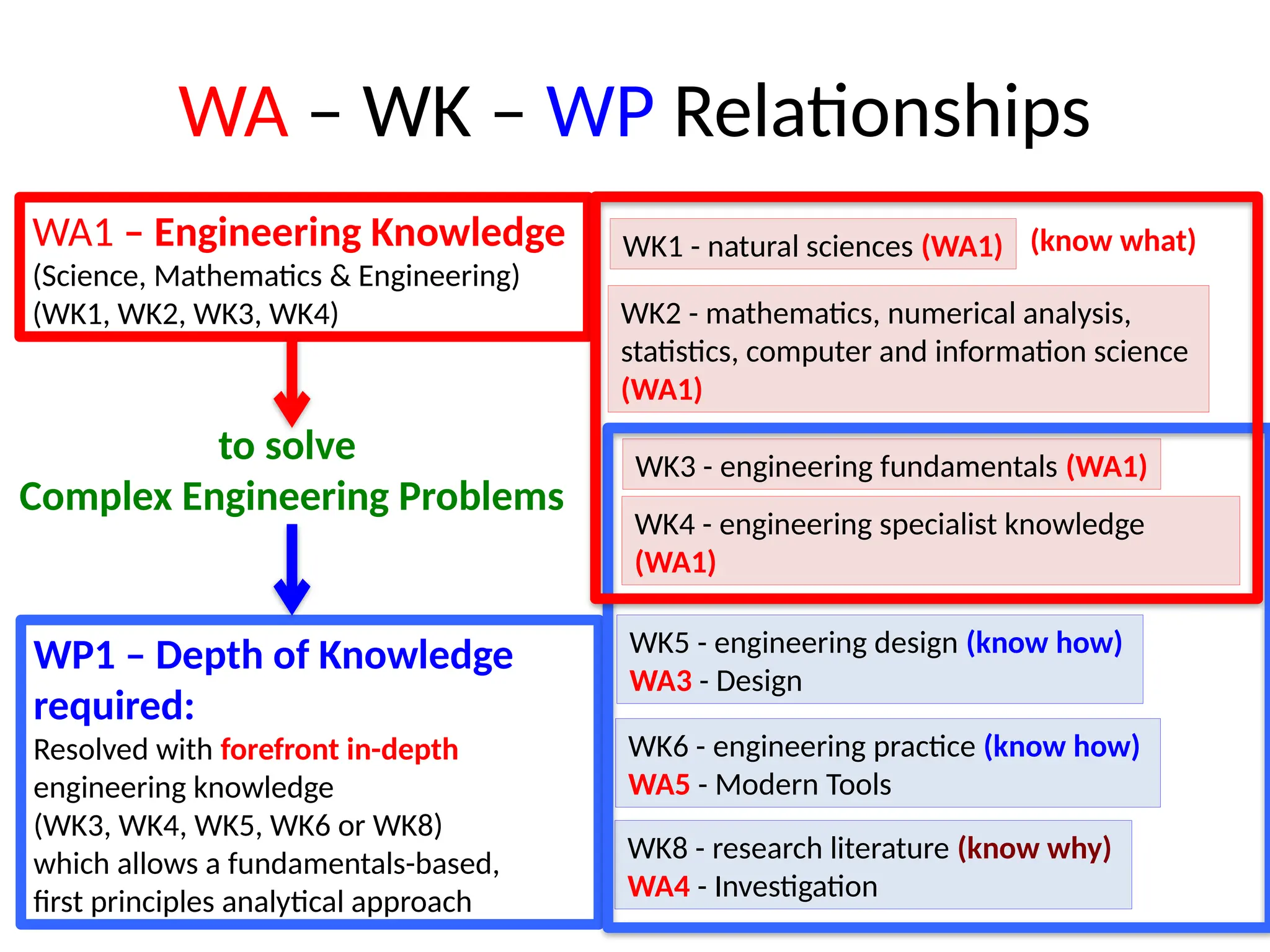 WA – WK – WP Relationships
WA1 – Engineering Knowledge
(Science, Mathematics & Engineering)
(WK1, WK2, WK3, WK4)
to solve
Complex Engineering Problems
WK2 - mathematics, numerical analysis,
statistics, computer and information science
(WA1)
WK1 - natural sciences (WA1)
WK3 - engineering fundamentals (WA1)
WK4 - engineering specialist knowledge
(WA1)
WP1 – Depth of Knowledge
required:
Resolved with forefront in-depth
engineering knowledge
(WK3, WK4, WK5, WK6 or WK8)
which allows a fundamentals-based,
first principles analytical approach
WK5 - engineering design (know how)
WA3 - Design
WK6 - engineering practice (know how)
WA5 - Modern Tools
WK8 - research literature (know why)
WA4 - Investigation
(know what)
 