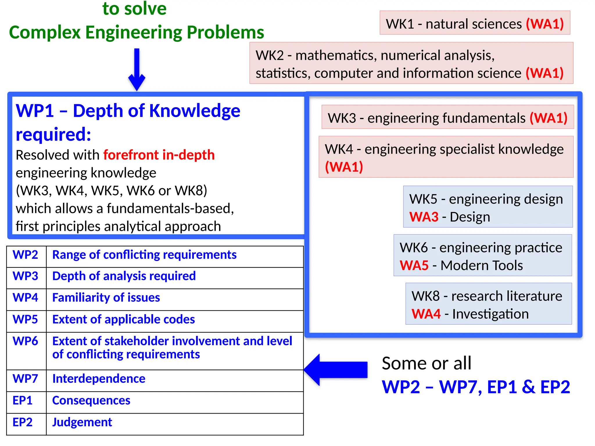 to solve
Complex Engineering Problems
WK2 - mathematics, numerical analysis,
statistics, computer and information science (WA1)
WK1 - natural sciences (WA1)
WK3 - engineering fundamentals (WA1)
WK4 - engineering specialist knowledge
(WA1)
WP1 – Depth of Knowledge
required:
Resolved with forefront in-depth
engineering knowledge
(WK3, WK4, WK5, WK6 or WK8)
which allows a fundamentals-based,
first principles analytical approach
WK5 - engineering design
WA3 - Design
WK6 - engineering practice
WA5 - Modern Tools
WK8 - research literature
WA4 - Investigation
WP2 Range of conflicting requirements
WP3 Depth of analysis required
WP4 Familiarity of issues
WP5 Extent of applicable codes
WP6 Extent of stakeholder involvement and level
of conflicting requirements
WP7 Interdependence
EP1 Consequences
EP2 Judgement
Some or all
WP2 – WP7, EP1 & EP2
 