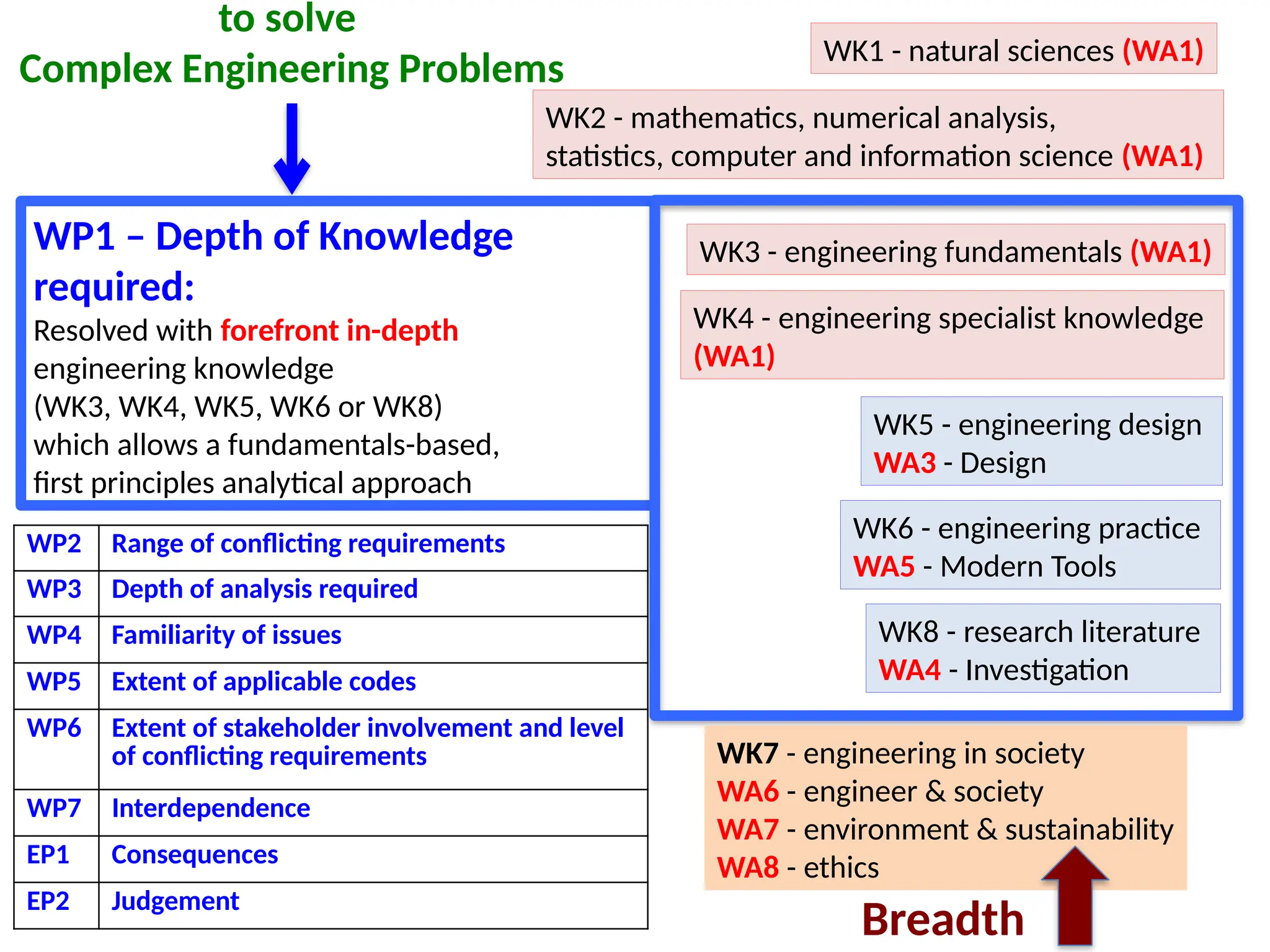 to solve
Complex Engineering Problems
WK2 - mathematics, numerical analysis,
statistics, computer and information science (WA1)
WK1 - natural sciences (WA1)
WK3 - engineering fundamentals (WA1)
WK4 - engineering specialist knowledge
(WA1)
WP1 – Depth of Knowledge
required:
Resolved with forefront in-depth
engineering knowledge
(WK3, WK4, WK5, WK6 or WK8)
which allows a fundamentals-based,
first principles analytical approach
WK5 - engineering design
WA3 - Design
WK6 - engineering practice
WA5 - Modern Tools
WK8 - research literature
WA4 - Investigation
WP2 Range of conflicting requirements
WP3 Depth of analysis required
WP4 Familiarity of issues
WP5 Extent of applicable codes
WP6 Extent of stakeholder involvement and level
of conflicting requirements
WP7 Interdependence
EP1 Consequences
EP2 Judgement
WK7 - engineering in society
WA6 - engineer & society
WA7 - environment & sustainability
WA8 - ethics
Breadth
 