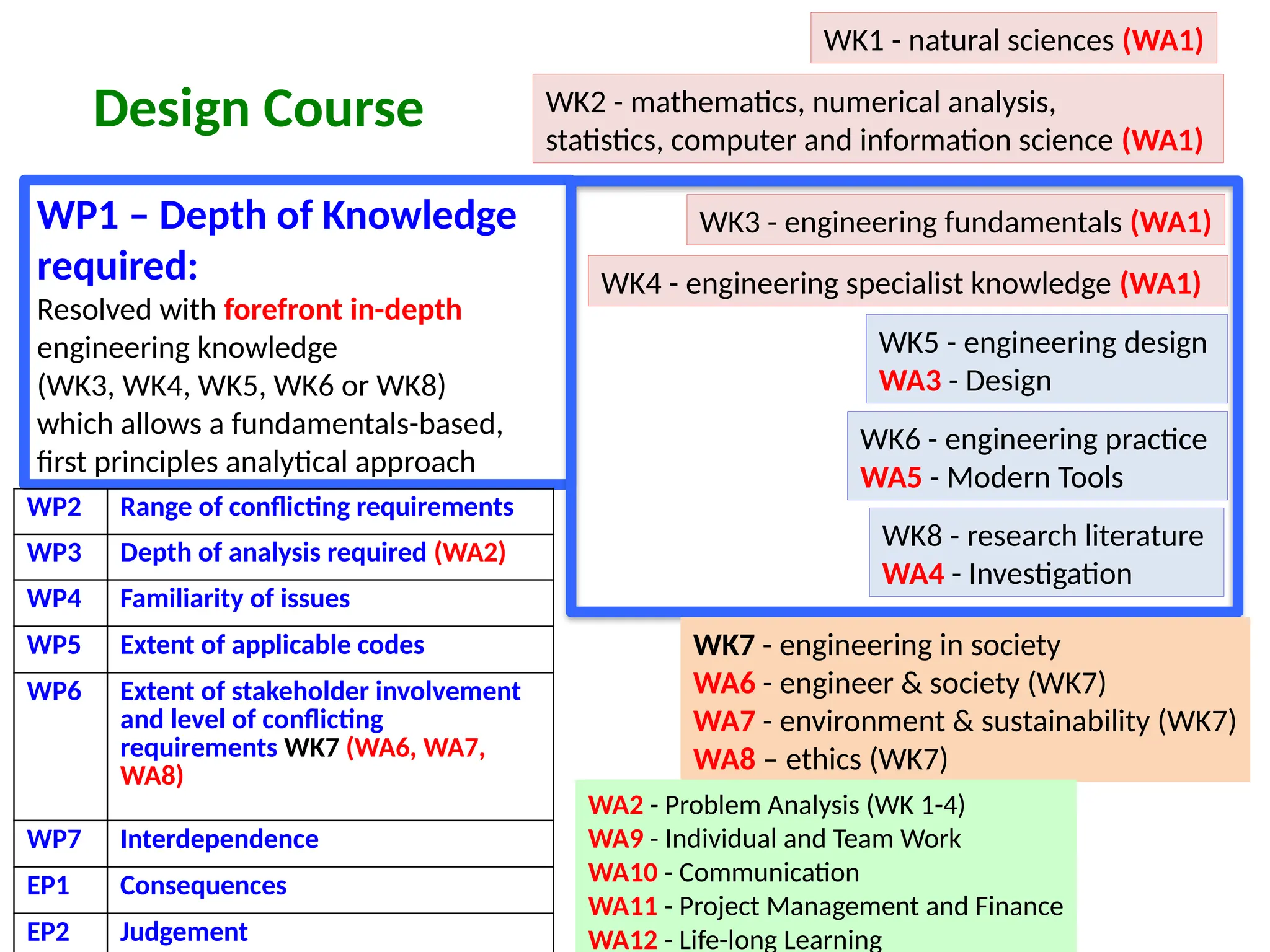 Design Course WK2 - mathematics, numerical analysis,
statistics, computer and information science (WA1)
WK1 - natural sciences (WA1)
WK3 - engineering fundamentals (WA1)
WK4 - engineering specialist knowledge (WA1)
WP1 – Depth of Knowledge
required:
Resolved with forefront in-depth
engineering knowledge
(WK3, WK4, WK5, WK6 or WK8)
which allows a fundamentals-based,
first principles analytical approach
WK5 - engineering design
WA3 - Design
WK6 - engineering practice
WA5 - Modern Tools
WK8 - research literature
WA4 - Investigation
WP2 Range of conflicting requirements
WP3 Depth of analysis required (WA2)
WP4 Familiarity of issues
WP5 Extent of applicable codes
WP6 Extent of stakeholder involvement
and level of conflicting
requirements WK7 (WA6, WA7,
WA8)
WP7 Interdependence
EP1 Consequences
EP2 Judgement
WK7 - engineering in society
WA6 - engineer & society (WK7)
WA7 - environment & sustainability (WK7)
WA8 – ethics (WK7)
WA2 - Problem Analysis (WK 1-4)
WA9 - Individual and Team Work
WA10 - Communication
WA11 - Project Management and Finance
WA12 - Life-long Learning
 