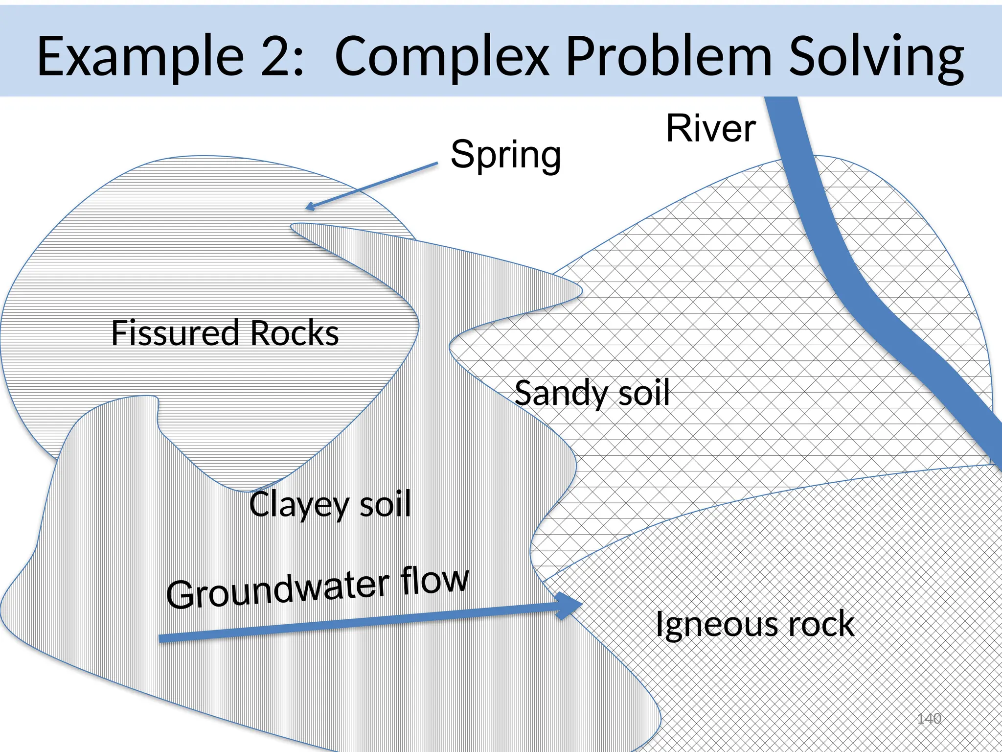 Sandy soil
Fissured Rocks
Igneous rock
Clayey soil
Groundwater flow
Spring
River
Example 2: Complex Problem Solving
140
 