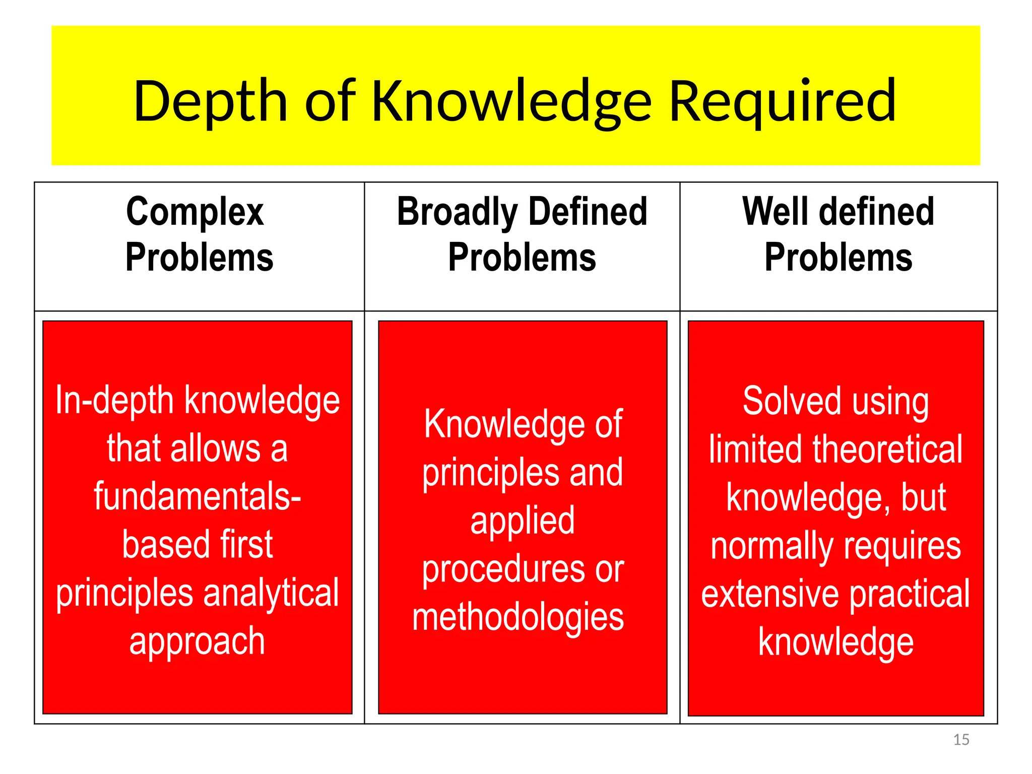 15
Complex
Problems
Broadly Defined
Problems
Well defined
Problems
Solved using
limited theoretical
knowledge, but
normally requires
extensive practical
knowledge
Knowledge of
principles and
applied
procedures or
methodologies
In-depth knowledge
that allows a
fundamentals-
based first
principles analytical
approach
Depth of Knowledge Required
 