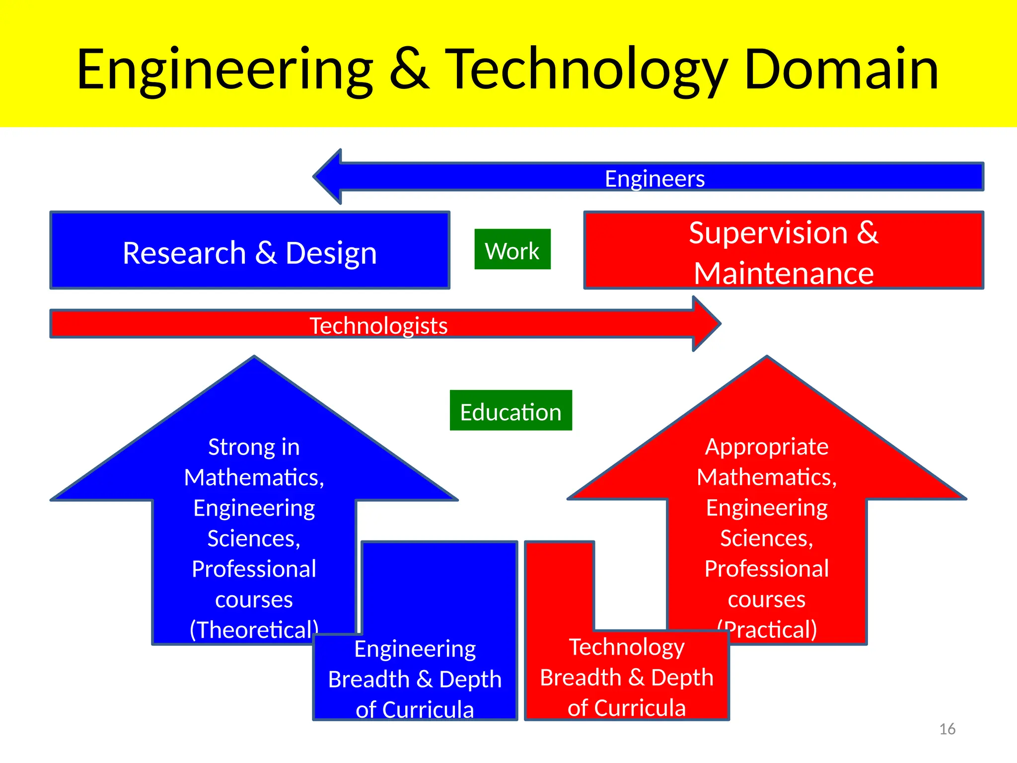 16
Engineering & Technology Domain
Engineers
Technologists
Research & Design
Supervision &
Maintenance
Strong in
Mathematics,
Engineering
Sciences,
Professional
courses
(Theoretical)
Appropriate
Mathematics,
Engineering
Sciences,
Professional
courses
(Practical)
Education
Work
Engineering
Breadth & Depth
of Curricula
Technology
Breadth & Depth
of Curricula
 