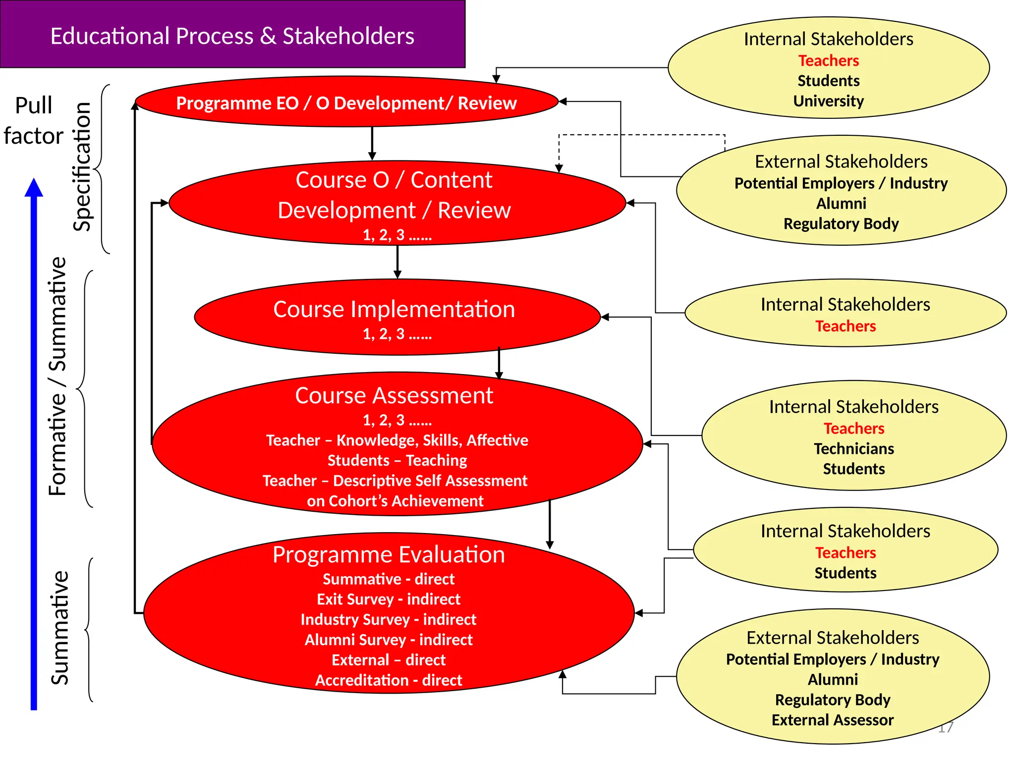 17
Programme EO / O Development/ Review
Internal Stakeholders
Teachers
Students
University
External Stakeholders
Potential Employers / Industry
Alumni
Regulatory Body
Course O / Content
Development / Review
1, 2, 3 ……
Course Implementation
1, 2, 3 ……
Course Assessment
1, 2, 3 ……
Teacher – Knowledge, Skills, Affective
Students – Teaching
Teacher – Descriptive Self Assessment
on Cohort’s Achievement
Programme Evaluation
Summative - direct
Exit Survey - indirect
Industry Survey - indirect
Alumni Survey - indirect
External – direct
Accreditation - direct
Educational Process & Stakeholders
Pull
factor
Internal Stakeholders
Teachers
Technicians
Students
Internal Stakeholders
Teachers
Students
External Stakeholders
Potential Employers / Industry
Alumni
Regulatory Body
External Assessor
Summative
Formative
/
Summative
Internal Stakeholders
Teachers
Specification
 