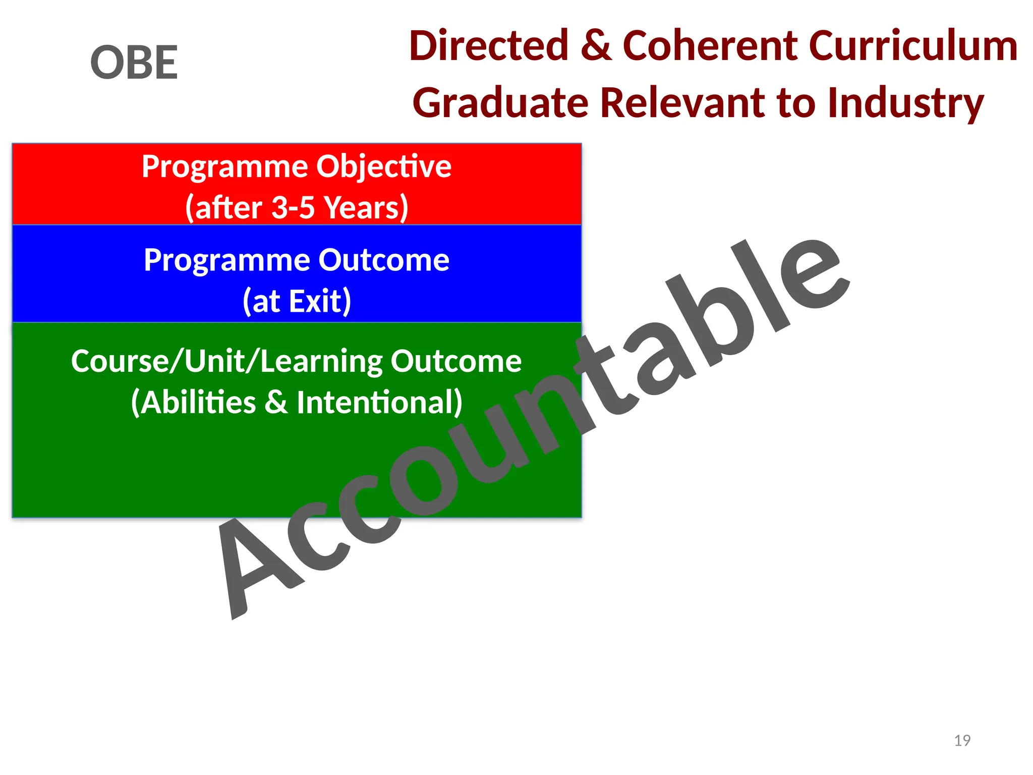 19
OBE
Programme Objective
(after 3-5 Years)
Programme Outcome
(at Exit)
Course/Unit/Learning Outcome
(Abilities & Intentional)
Directed & Coherent Curriculum
Graduate Relevant to Industry
Accountable
 